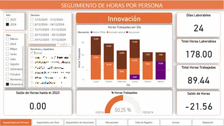 Dashboard de asistencia de colaboradores