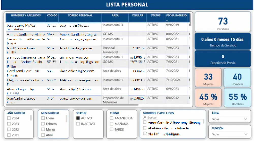 Dashboard de información de colaboradores